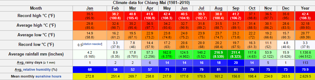 Thai Climate